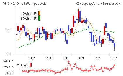 スギホールディングスチャート