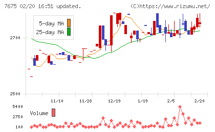 セントラルフォレストグループチャート