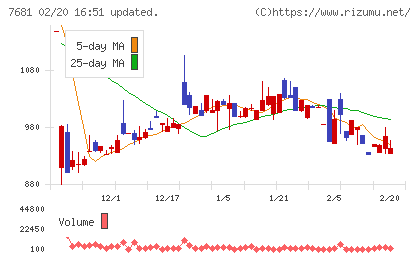 レオクランチャート