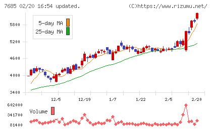 ＢｕｙＳｅｌｌ　Ｔｅｃｈｎｏｌｏｇｉｅｓチャート