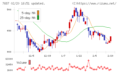 ミクリードチャート