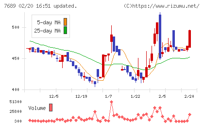 コパ・コーポレーションチャート