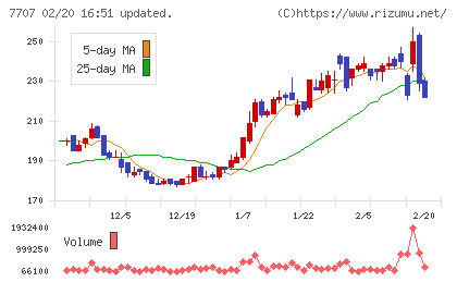 プレシジョン・システム・サイエンスチャート