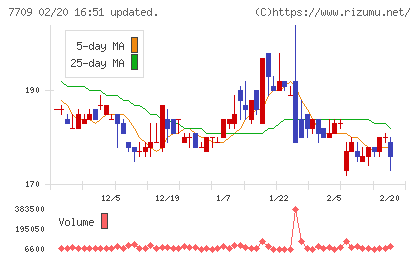 クボテックチャート