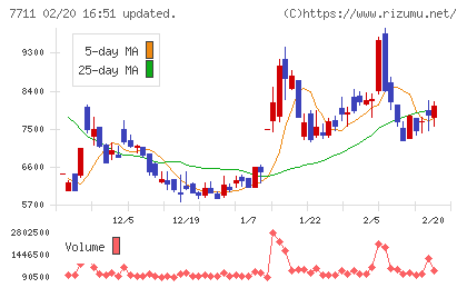 助川電気工業チャート