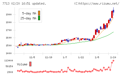 シグマ光機チャート
