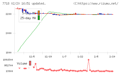 スター精密チャート