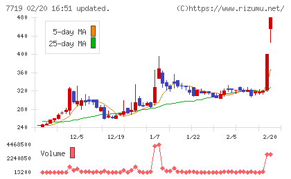 東京衡機チャート