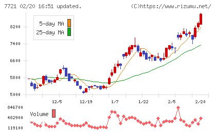東京計器チャート