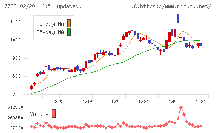 国際計測器チャート