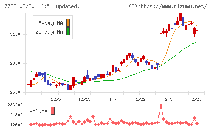 愛知時計電機チャート