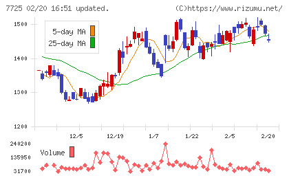 インターアクションチャート