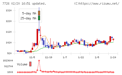 黒田精工チャート