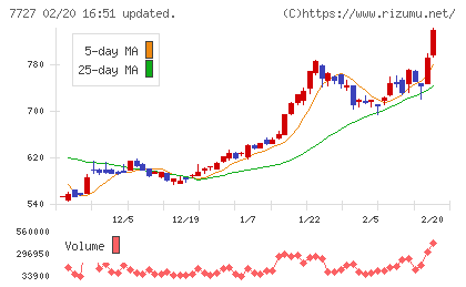 オーバルチャート