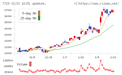東京精密チャート
