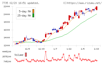 ＳＣＲＥＥＮホールディングスチャート