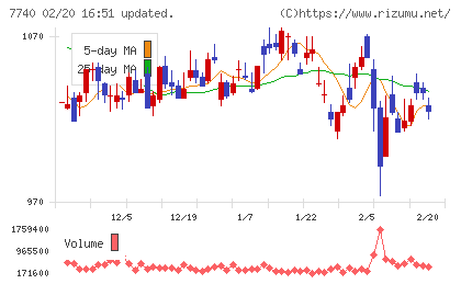 タムロンチャート