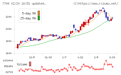 ノーリツ鋼機チャート