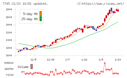 Ａ＆Ｄホロンホールディングスチャート