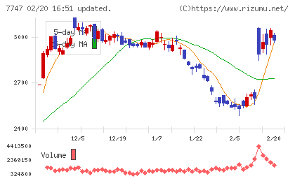 朝日インテックチャート