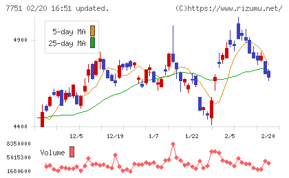 キヤノンチャート