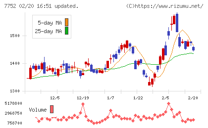 リコーチャート