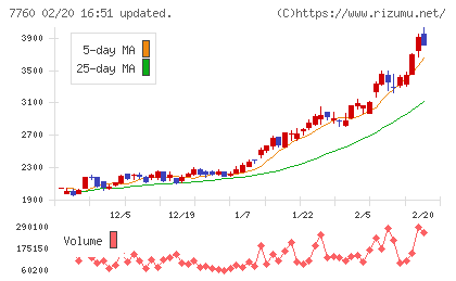 ＩＭＶチャート