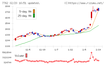 シチズン時計チャート
