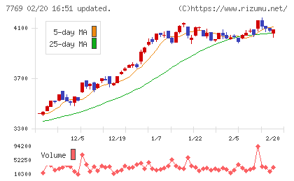 リズムチャート