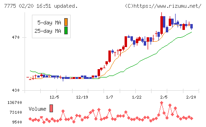 大研医器チャート