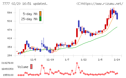 スリー・ディー・マトリックスチャート