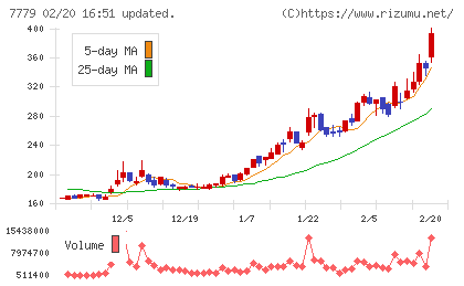 CYBERDYNEチャート
