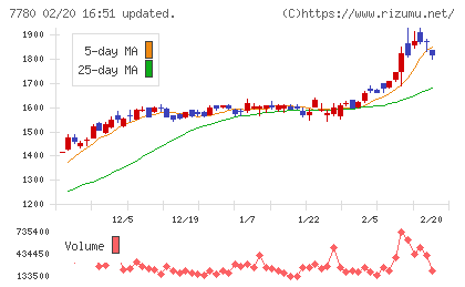 メニコンチャート