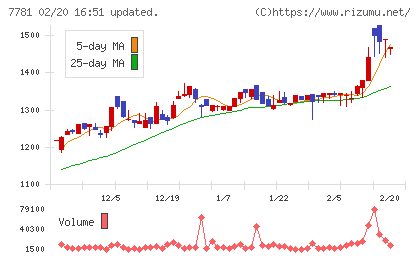 平山ホールディングスチャート