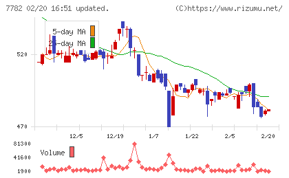 シンシアチャート