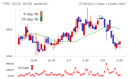 コラントッテチャート