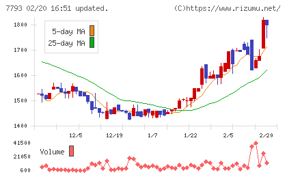 イメージ・マジックチャート