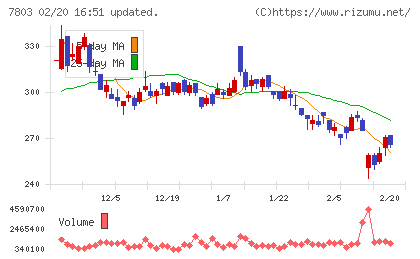 ブシロードチャート