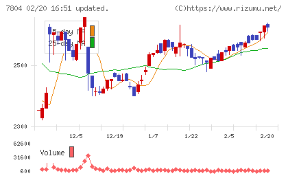 ビーアンドピーチャート