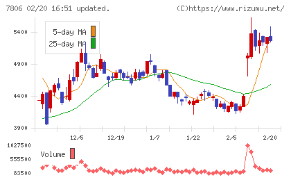 ＭＴＧチャート