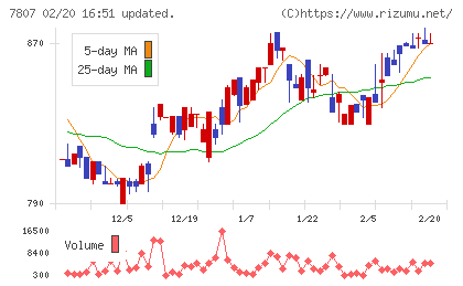 幸和製作所チャート