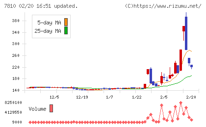 クロスフォーチャート