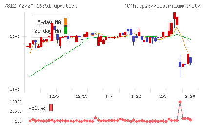 クレステックチャート