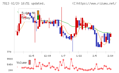 プラッツチャート