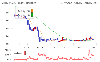 東京ボード工業チャート