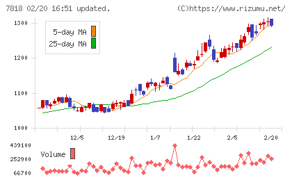 トランザクションチャート