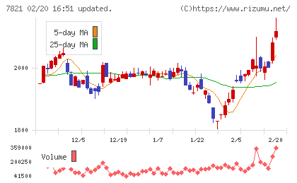 前田工繊チャート