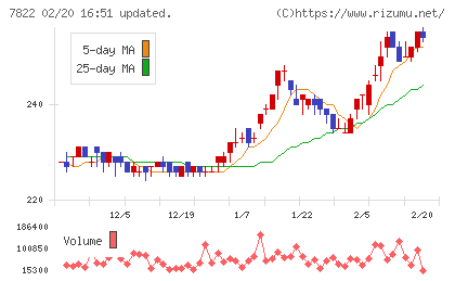 永大産業チャート