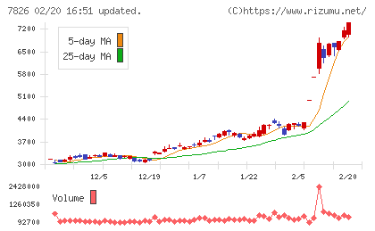 フルヤ金属チャート