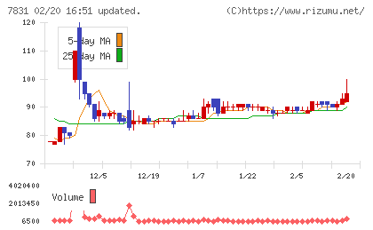 ウイルコホールディングスチャート